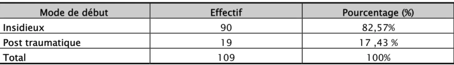 Tableau II: Répartition des patients présentant une tumeur osseuse selon le mode de début