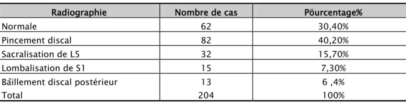 TABLEAU XI : Données de la radiographie standard du rachis lombosacré. 