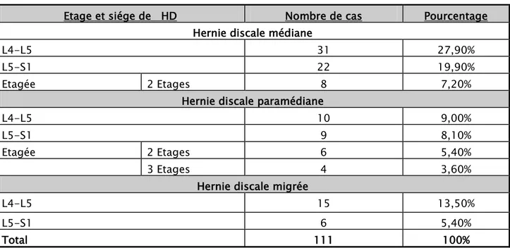 TABLEAU XIII : Résultats de l’IRM lombaire selon l’étage et le siège de la hernie discale (HD)
