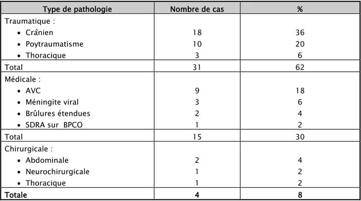 Tableau II : Répartition des patients en fonction du motif d’hospitalisation  Type de pathologie  Nombre de cas  %  Traumatique :  •  Crânien  •  Poytraumatisme  •  Thoracique  18 10 3  36 20 6  Total  31  62  Médicale :  •  AVC  •  Méningite viral  •  Brûlures étendues  •  SDRA sur  BPCO 