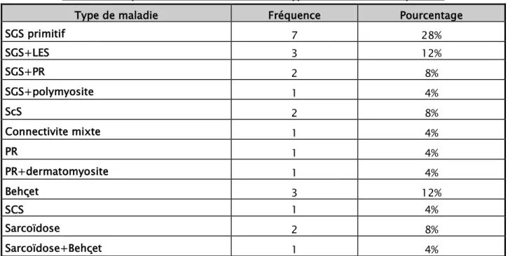 Tableau I : Répartition des malades selon le type de la maladie de système. 