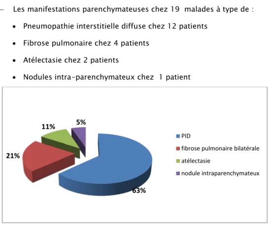 Figure 1 : répartition des patients selon le type de l´atteinte parenchymateuse. 
