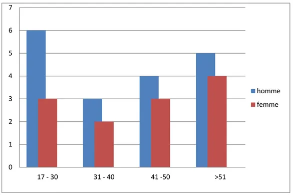 Fig1  : Répartition de la population selon l’âge et le sexe 0 1 2 3 4 5 6 7 17 - 30 31 - 40 41 -50     &gt;51  homme  femme 