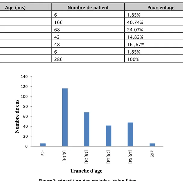 Tableau I : répartition des patients en fonction de l'âge. 