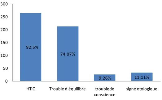 Figure 4 : répartition des signes révélateurs cliniques 