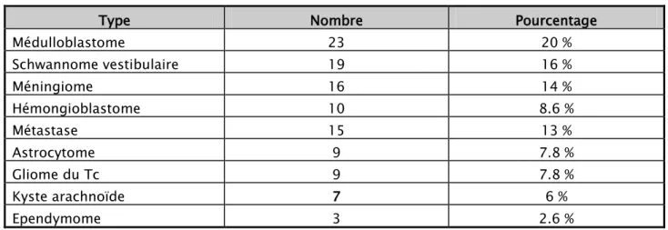 Tableau VI : distribution en fréquence selon le type histologique chez l’adulte. 