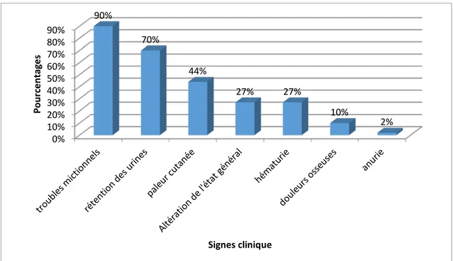 Figure  5 : Répartition des patients  selon les signes cliniques  3.  Données de l’examen physique 