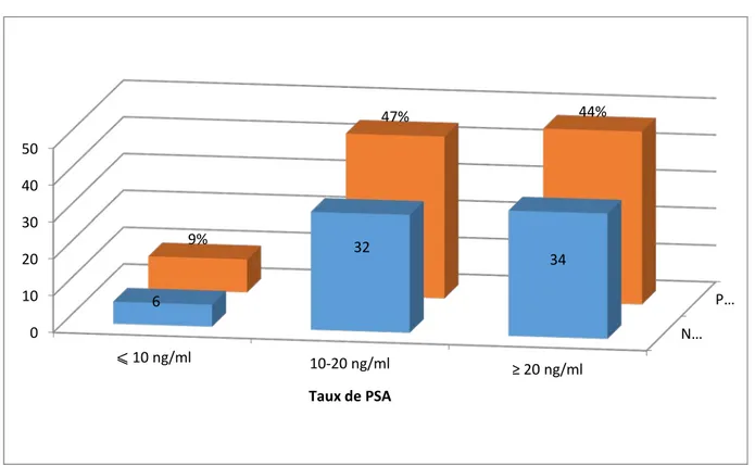 Figure 8 : Répartition des patients selon leurs taux de PSA initial 
