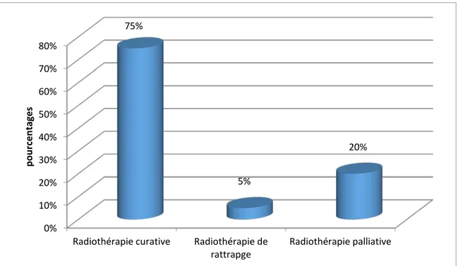 Figure 18 : répartition des patients selon le type de la radiothérapie reçue 0% 10% 20% 30% 40% 50% 60% 70% 80% 