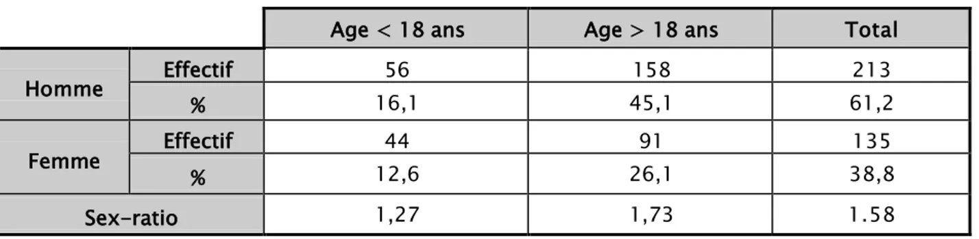 Tableau I : Répartition des patients par sexe selon  les  tranches  d’âge  Age &lt; 18 ans  Age &gt; 18 ans  Total 