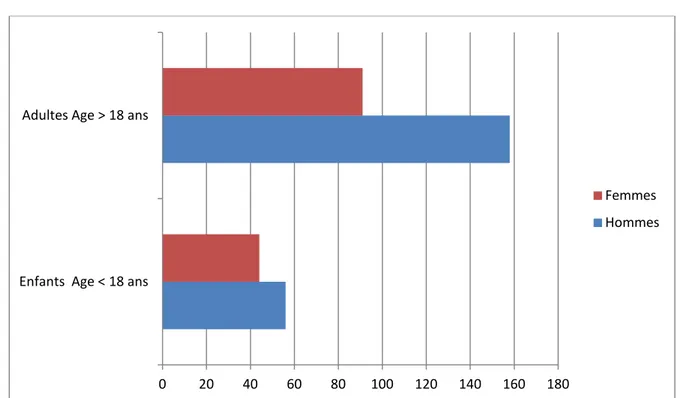 Figure 1 : Répartition des patients par tranches d’âge et par sexe. 
