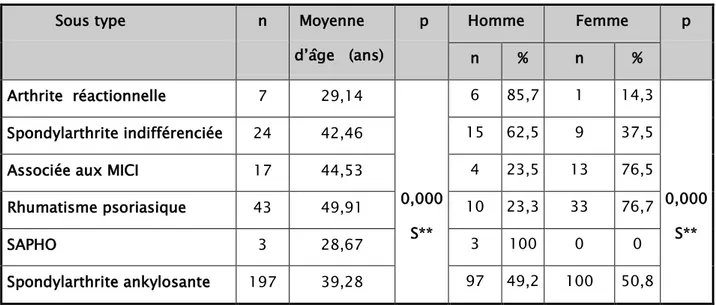 Tableau III : Comparaison de la moyenne d’âge et du sexe en fonction  du sous type (n=291) 