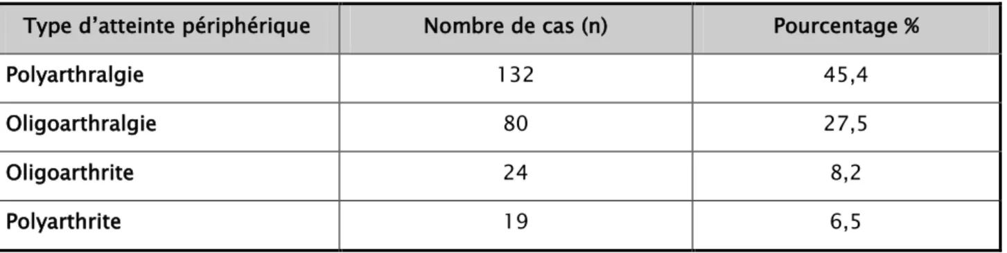 Tableau VII : Répartition des différentes atteintes périphériques  Type d’atteinte périphérique  Nombre de cas (n)  Pourcentage % 