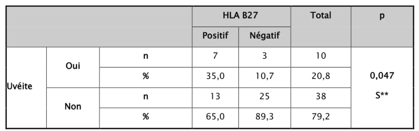 Tableau XII : Répartition des uvéites selon le profil HLA B27  (n=48)  HLA B27  Total  p  Positif  Négatif  Uvéite  Oui  n  7  3  10  0,047  S** % 35,0 10,7 20,8  Non  n  13  25  38  %  65,0  89,3  79,2 