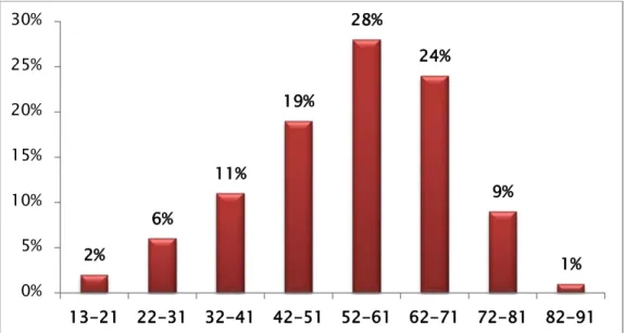 Figure 2 : Répartition du CCR selon l’âge 2% 6% 11% 19% 28% 24%  9%  1% 0% 5% 10% 15% 20% 25% 30%  13-21  22-31  32-41  42-51  52-61  62-71  72-81  82-91  37%  63%  Moins de 50 ans Plus de 50 ans 