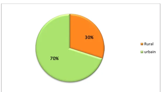 Figure 5 : Répartition du CCR selon le milieu de provenance des malades 52% 48% Femmes Hommes 30% 70% Rural urbain 