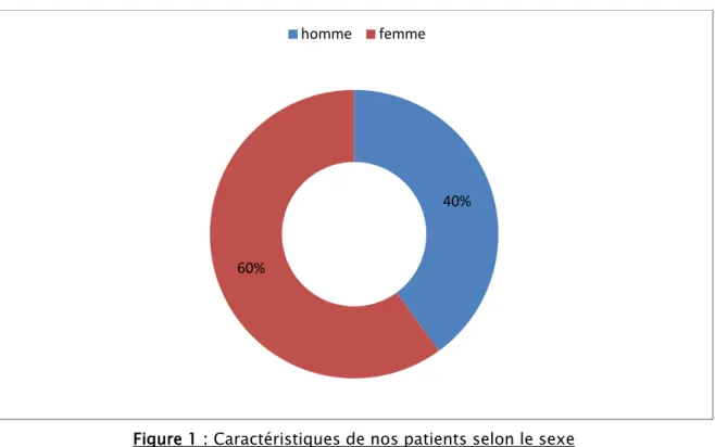 Figure 1 : Caractéristiques de nos patients selon le sexe 40% 