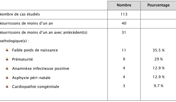 Tableau II: Répartition des cas d’enfants -de la naissance à 1 an- en fonction des antécédents   Nombre  Pourcentage 