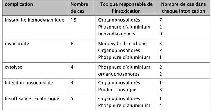 Tableau VI : Les principales complications rencontrées 