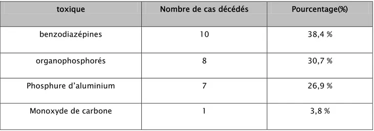 Tableau VII : Mortalité selon le toxique en cause 