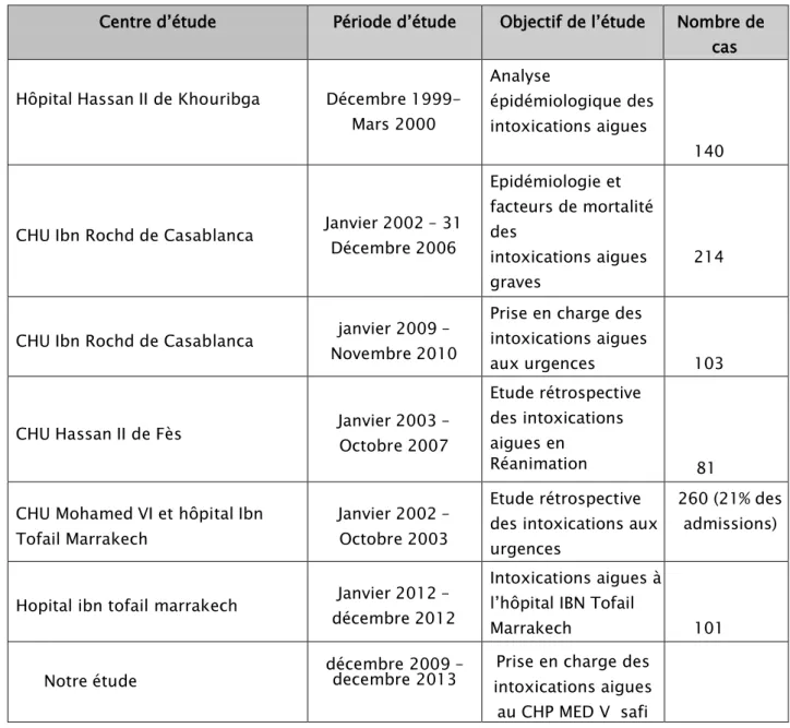 Tableau VIII: Etudes nationales sur les intoxications aigues 