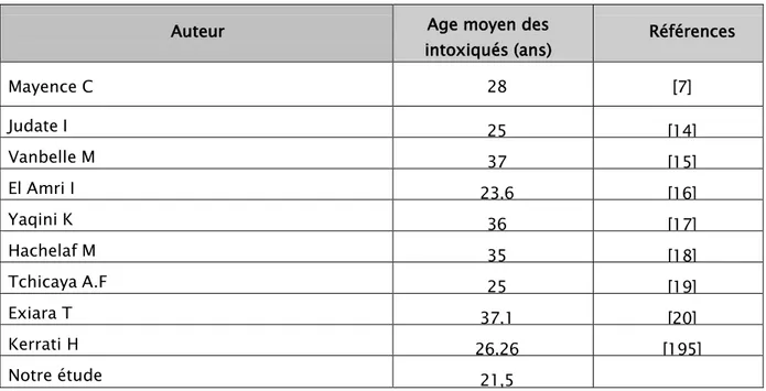 Tableau IX: Age moyen des patients victimes d’intoxications aigues au niveau mondial 