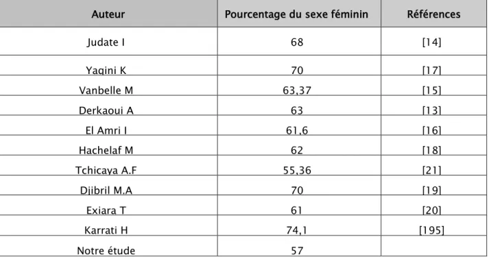 Tableau X: Fréquence du sexe féminin dans les intoxications aigues au niveau mondial 