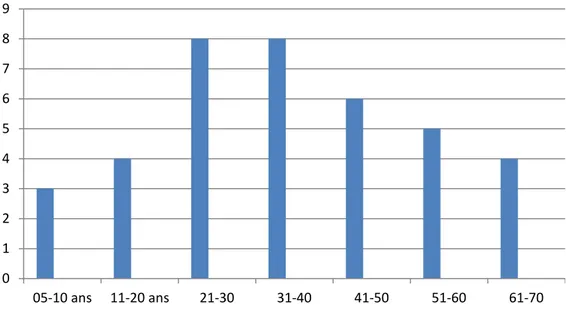 Figure 2 : Répartition des malades selon l'âge 0 1 2 3 4 5 6 7 8 9 05-10 ans  11-20 ans 21-30 31-40 41-50  51-60  61-70 