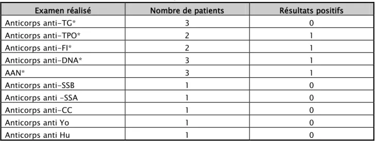 Tableau IV: Résultat du bilan immunologique réalisé chez les patients myasthéniques :  Examen réalisé  Nombre de patients  Résultats positifs 