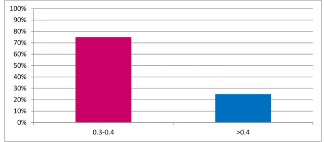 Figure 16 : Répartition de l’indice de l’insulino-sensibilité des patients  0% 10% 20% 30% 40% 50% 60% 70% 80% 90% 100% 0.3-0.4 &gt;0.4 