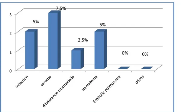 Figure 28: le pourcentage des différentes complications immédiates observées   chez nos patients