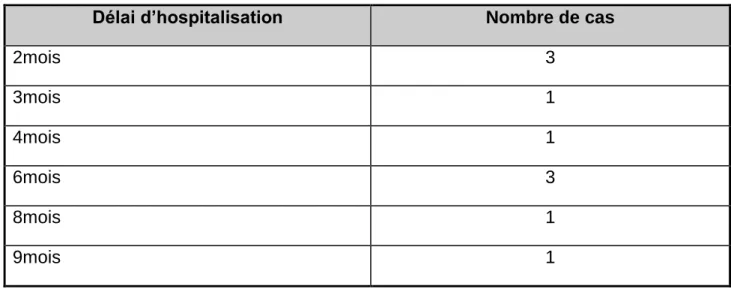 Tableau n°I : Délai d’hospitalisation 