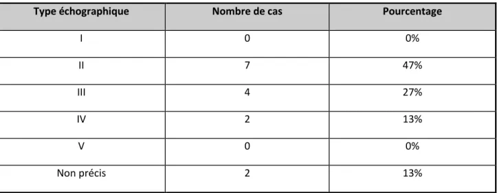 Tableau n° II : Répartition des KH selon le type échographique 