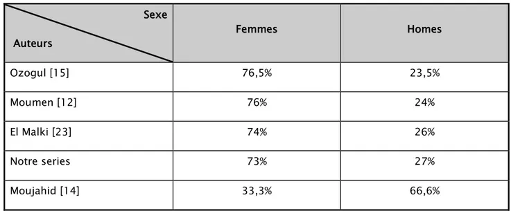Tableau n° IV : Fréquence selon le sexe selon différents auteurs  Sexe   Auteurs   Femmes  Homes  Ozogul [15]  76,5%  23,5%  Moumen [12]  76%  24%  El Malki [23]  74%  26%  Notre series  73%  27%  Moujahid [14]  33,3%  66,6% 