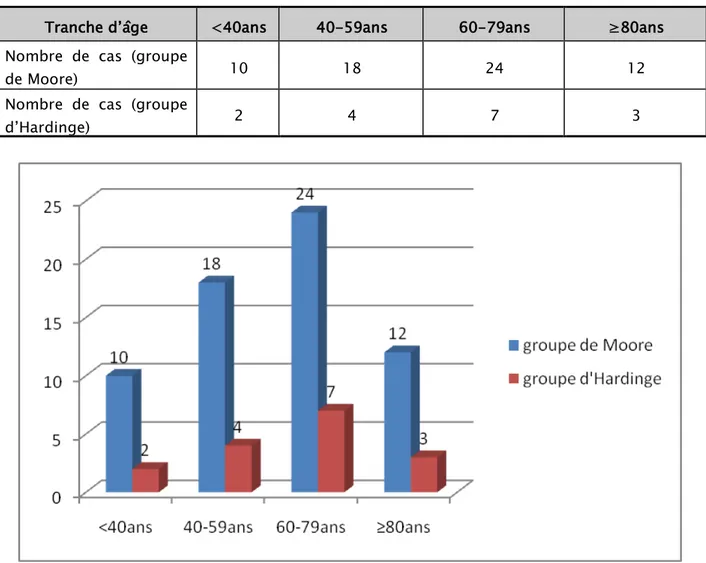 Tableau I:répartition des patients selon l'âge. 