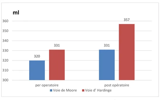 Figure 27 :  Saignement per et post-opératoire 