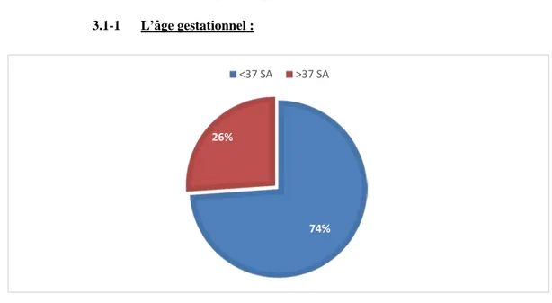 Figure 7 : Répartition des nouveau-nés en fonction de leur âge gestationnel. 