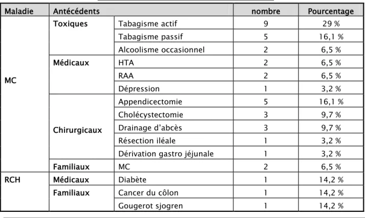 Tableau II : Antécédents retrouvés dans la série 