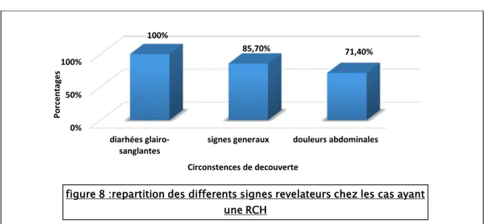 figure 8 :repartition des differents signes revelateurs chez les cas ayant  une RCH 