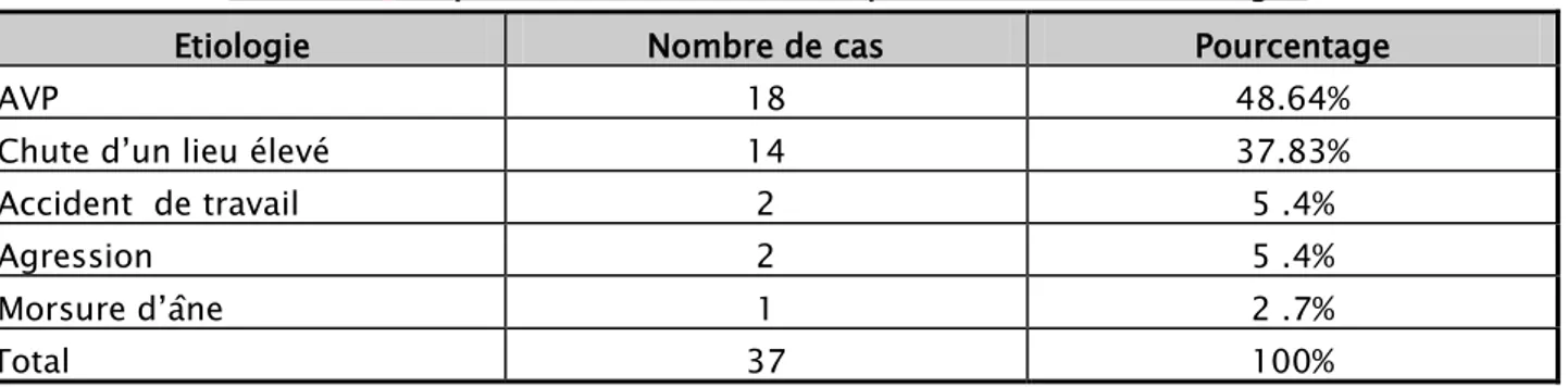 Tableau II : Répartition des fractures du pilon tibial selon l’étiologie. 