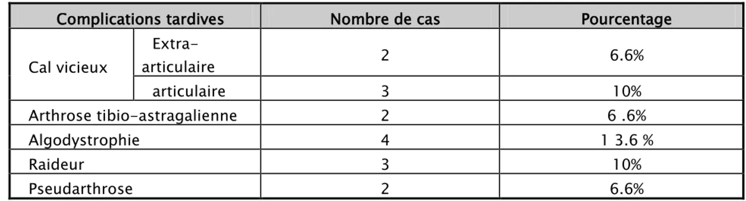 Tableau XI : complication tardives 