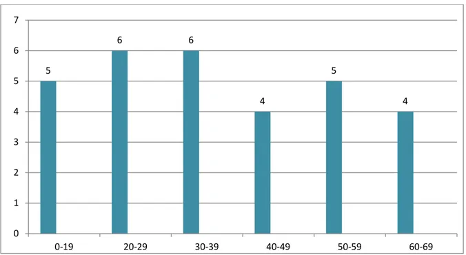 FIGURE 1 : Répartition des traumatismes thoraciques graves selon les tranches d’âge. 5 6 6 4 5 4 0 1 2 3 4 5 6 7 0-19 20-29 30-39 40-49 50-59 60-69 