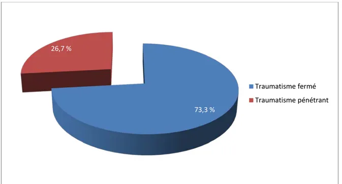 Figure 4 : Répartition selon le type du traumatisme. 