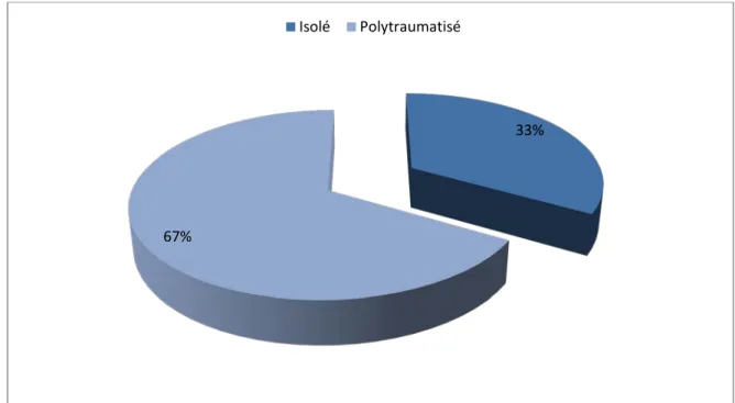 Figure 5: Répartition selon le cadre du traumatisme. 33% 