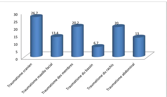 Figure 6: Répartition du traumatisme selon les lésions associées. 0 5 10 15 20 25 30 26,7 13,4 20,2 6,7 20 13 