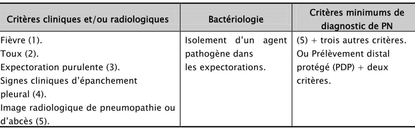 Tableau  I  : Critères de diagnostic de PN chez les malades infectés inclus dans notre étude  Critères cliniques et/ou radiologiques  Bactériologie  Critères minimums de 