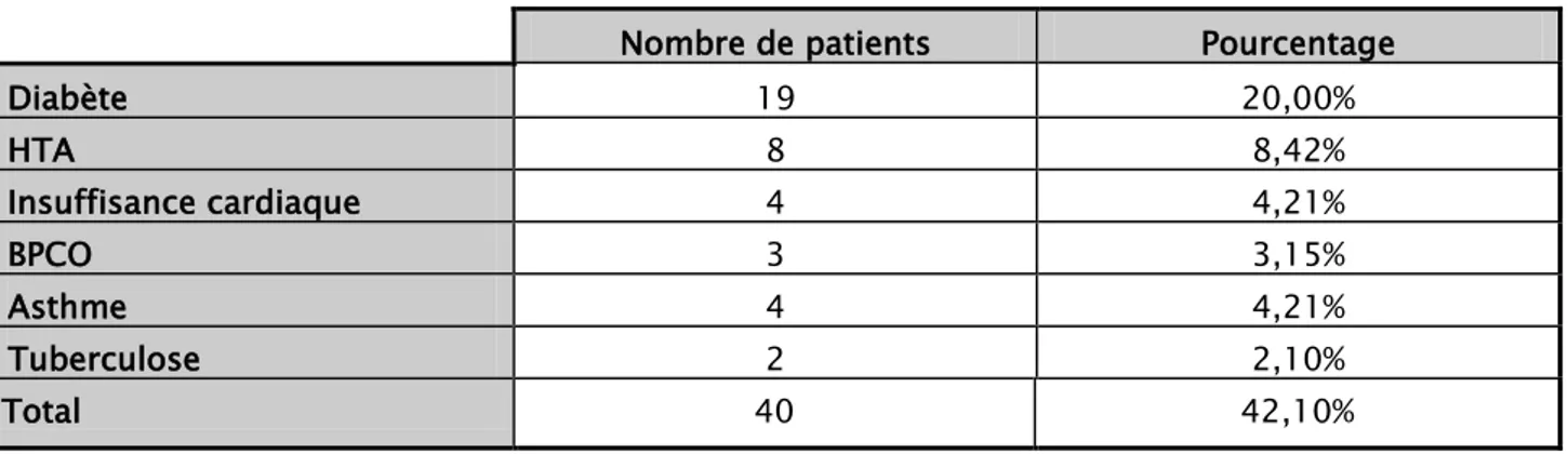 Tableau V : Répartition des patients en fonction de la pathologie sous- jacente  Nombre de patients  Pourcentage 