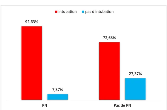 Figure 6 : Répartition des malades infectés et des malades non infectés selon l’intubation  Tableau XIII :relation de l’intubation et de PN