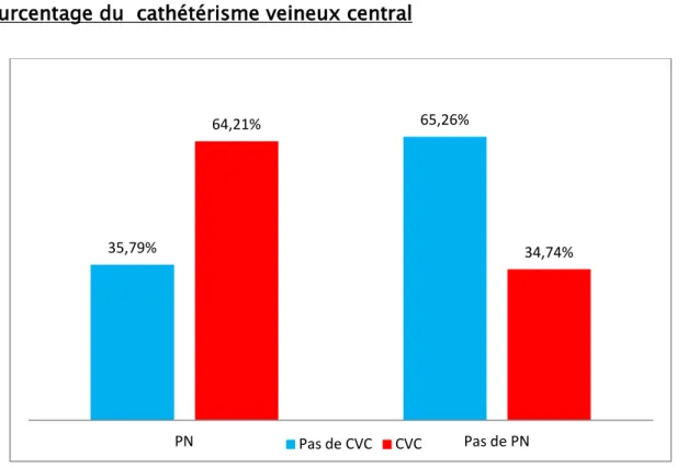 Figure 7: Répartition des malades infectés et des malades non infectés   selon le cathétérisme     veineux central