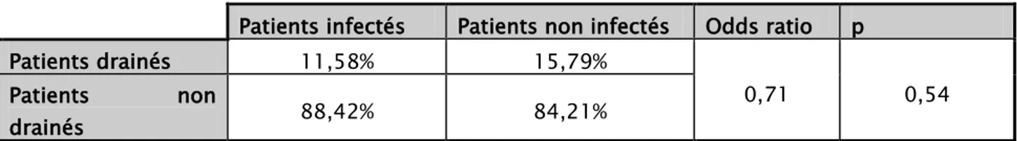 Tableau XV :relation entre le drainage thoracique et la PN  Patients infectés  Patients non infectés  Odds ratio  p 